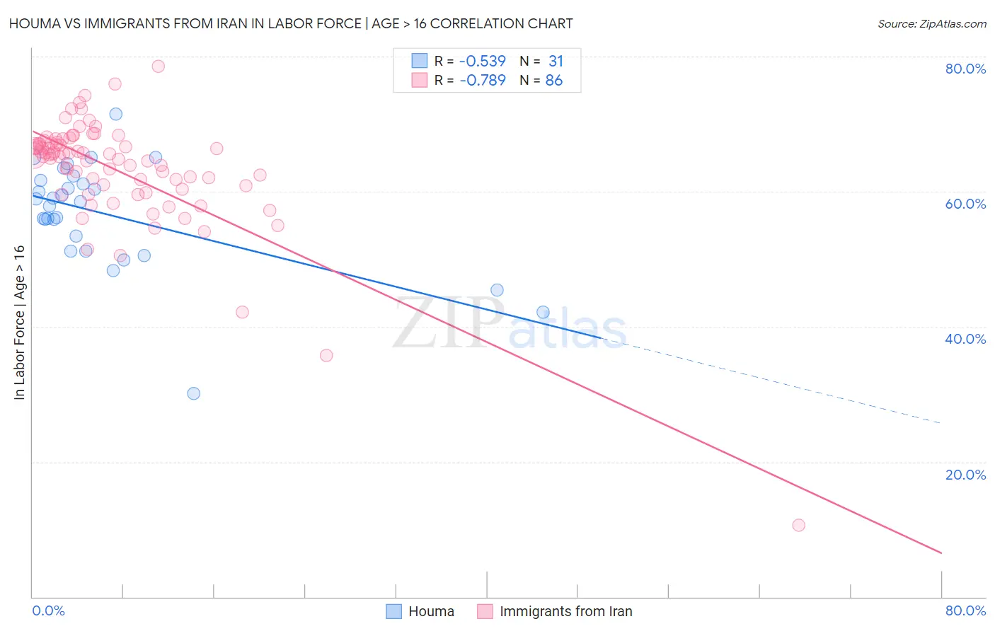 Houma vs Immigrants from Iran In Labor Force | Age > 16