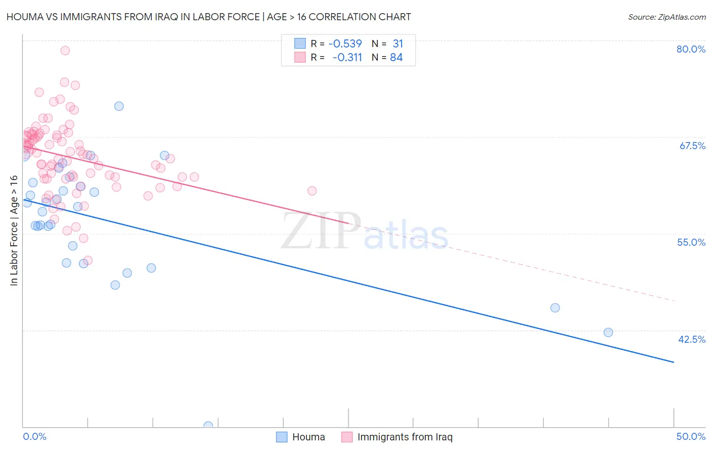 Houma vs Immigrants from Iraq In Labor Force | Age > 16