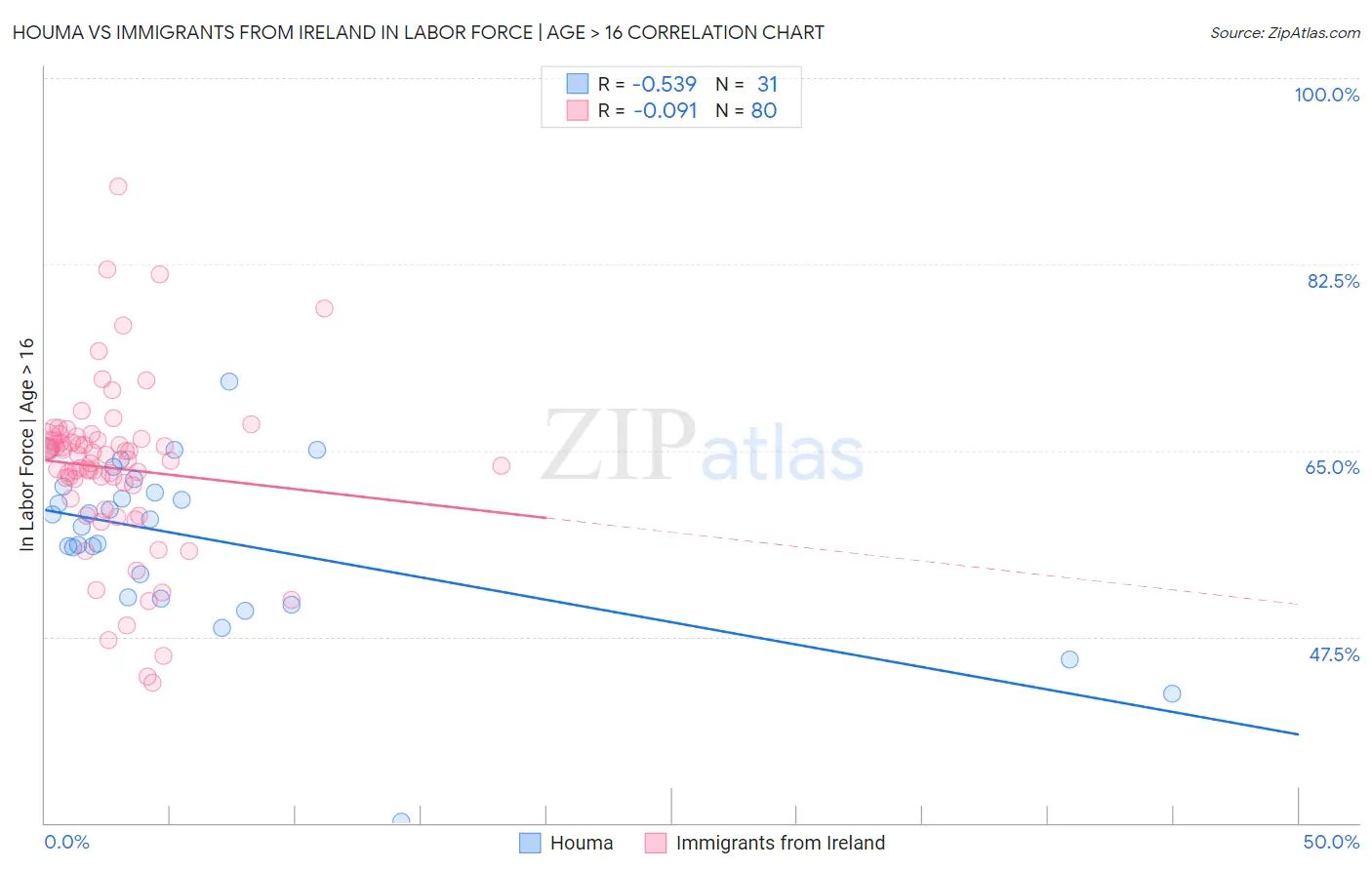Houma vs Immigrants from Ireland In Labor Force | Age > 16