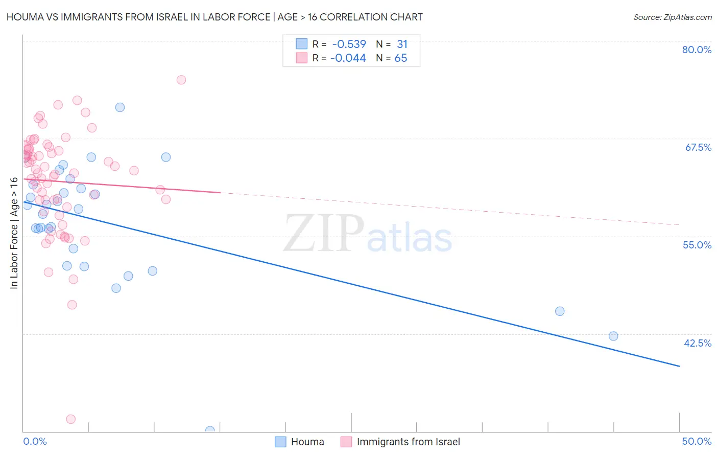 Houma vs Immigrants from Israel In Labor Force | Age > 16