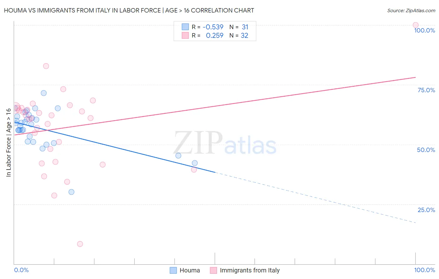 Houma vs Immigrants from Italy In Labor Force | Age > 16