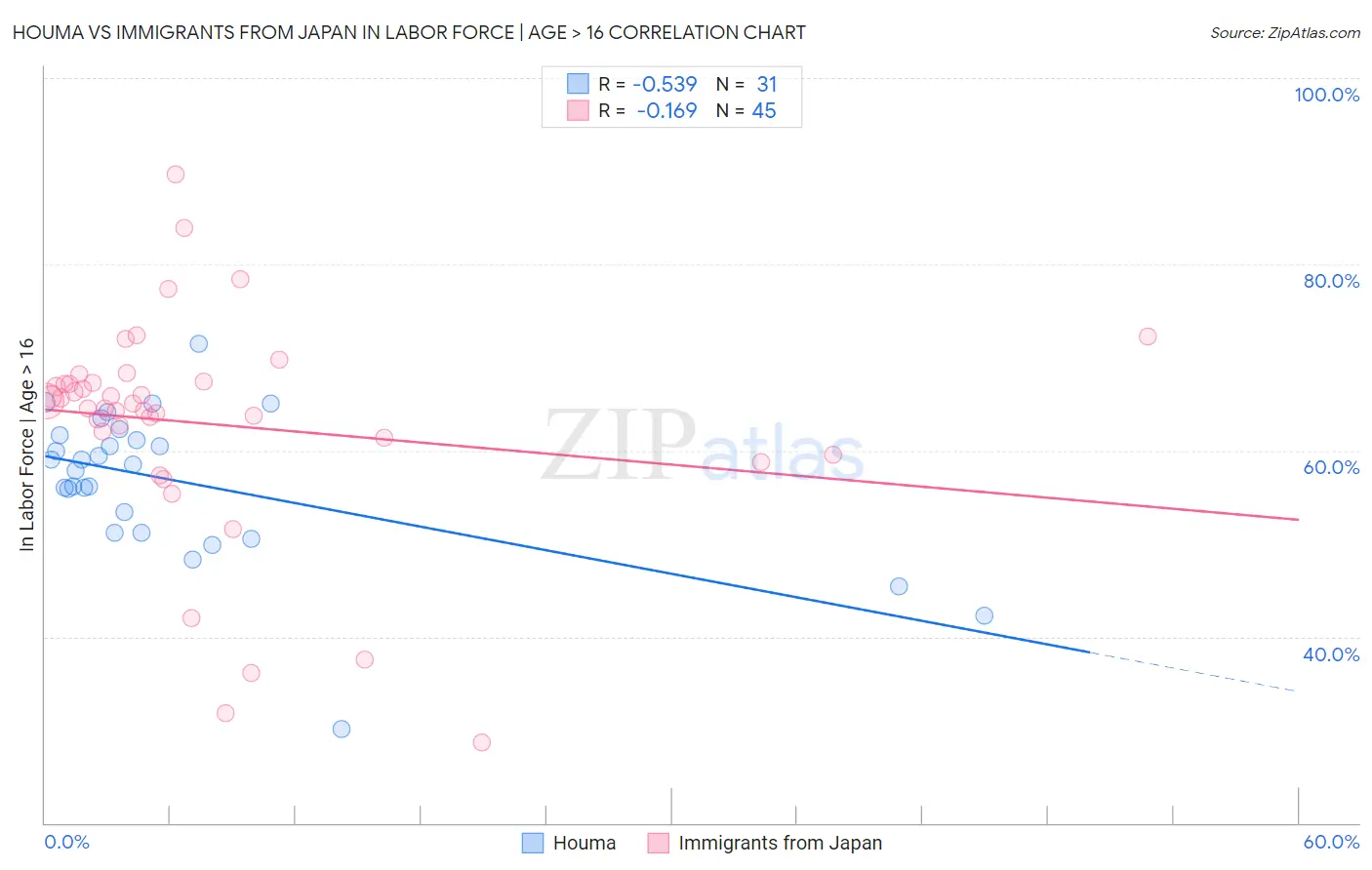 Houma vs Immigrants from Japan In Labor Force | Age > 16