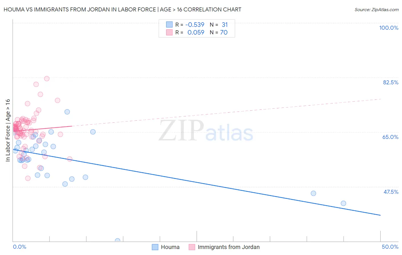 Houma vs Immigrants from Jordan In Labor Force | Age > 16