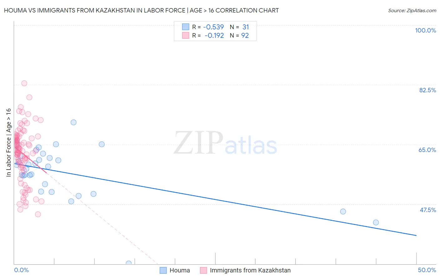 Houma vs Immigrants from Kazakhstan In Labor Force | Age > 16