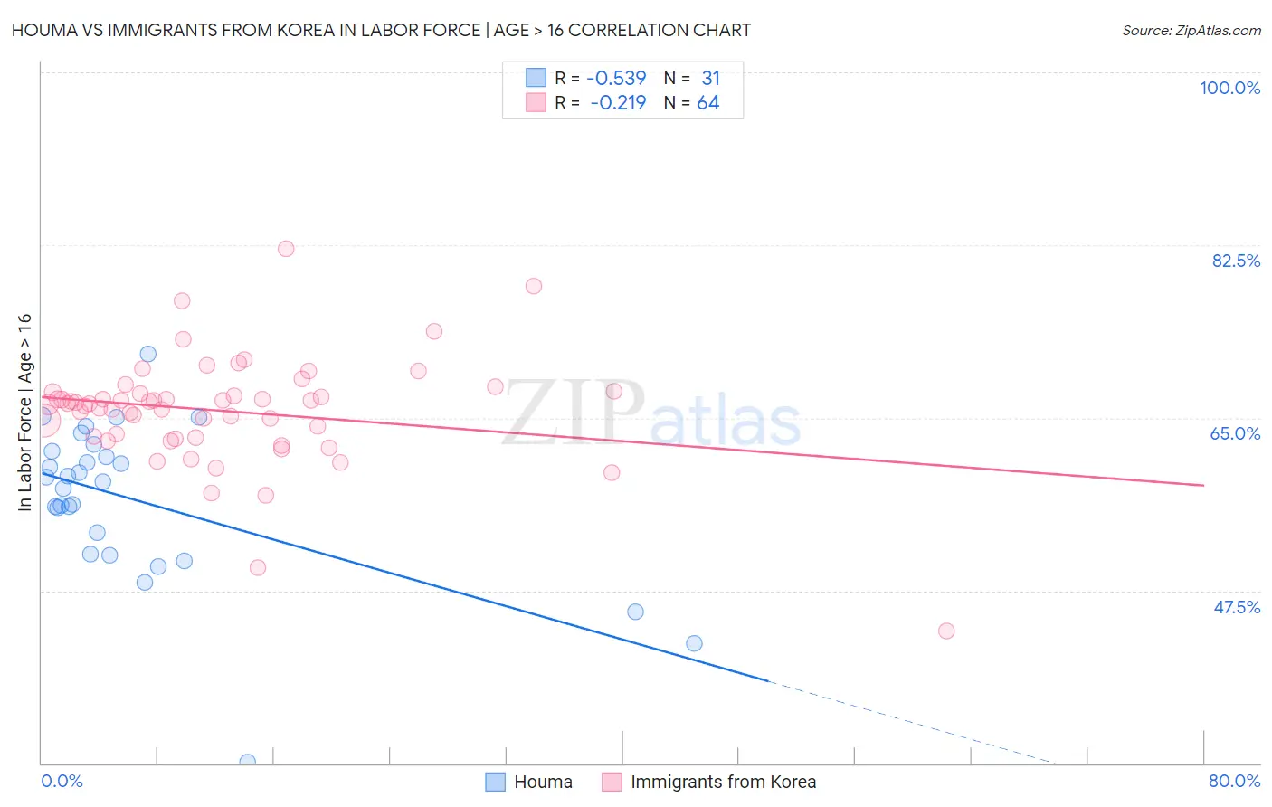 Houma vs Immigrants from Korea In Labor Force | Age > 16