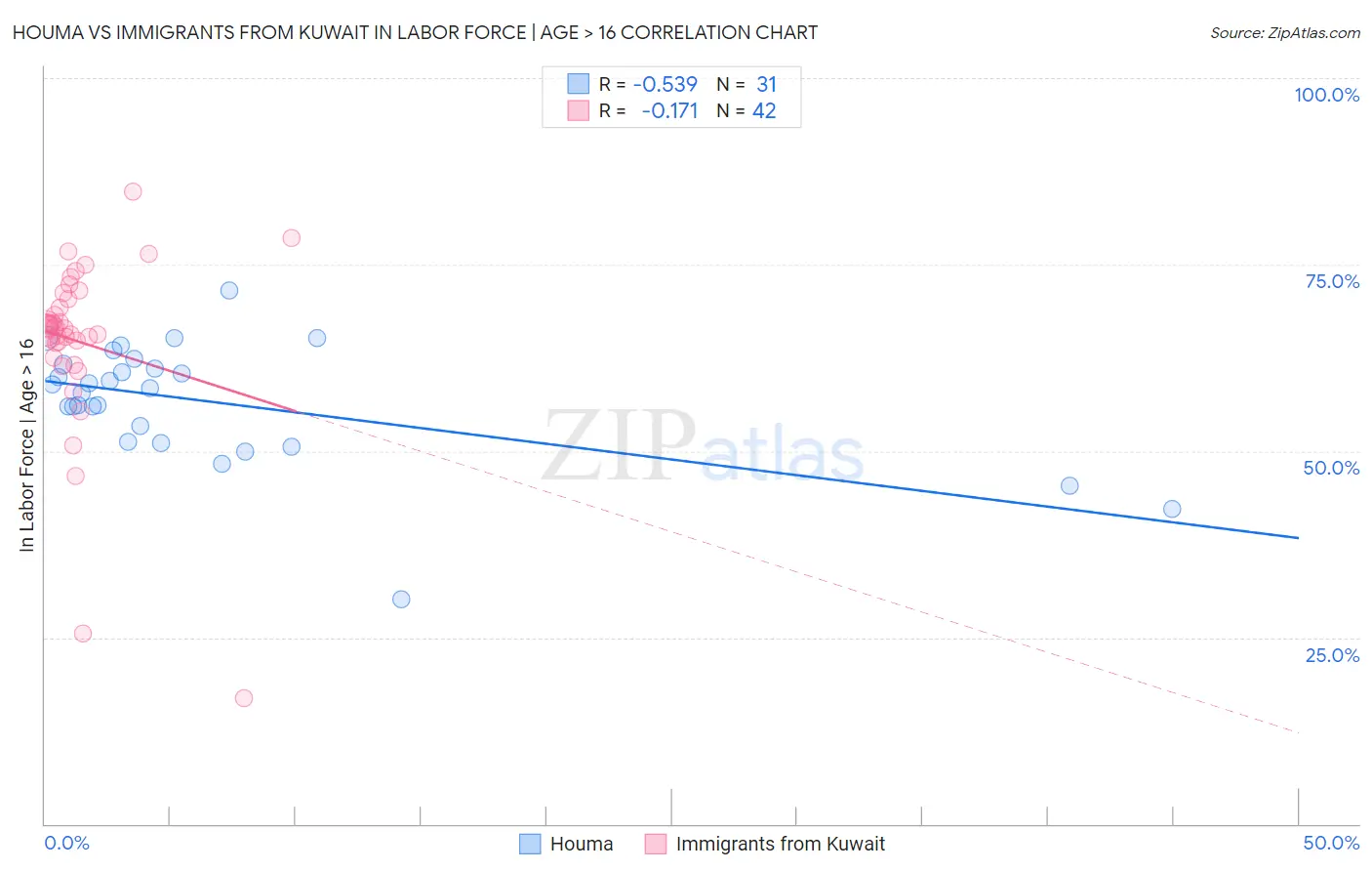 Houma vs Immigrants from Kuwait In Labor Force | Age > 16