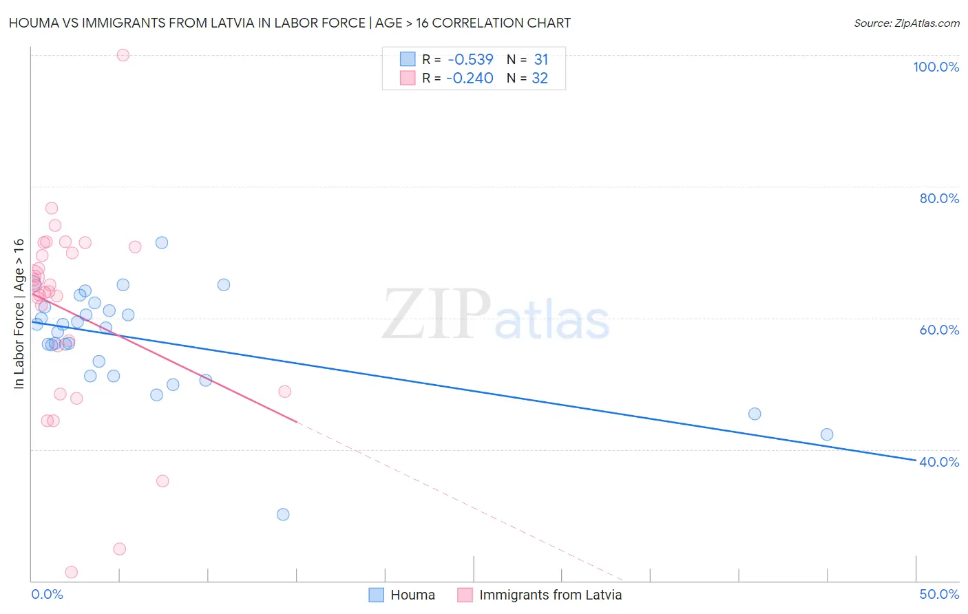 Houma vs Immigrants from Latvia In Labor Force | Age > 16