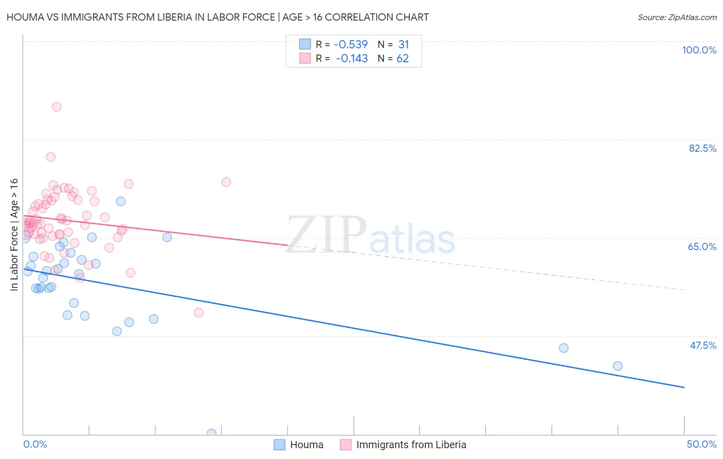 Houma vs Immigrants from Liberia In Labor Force | Age > 16