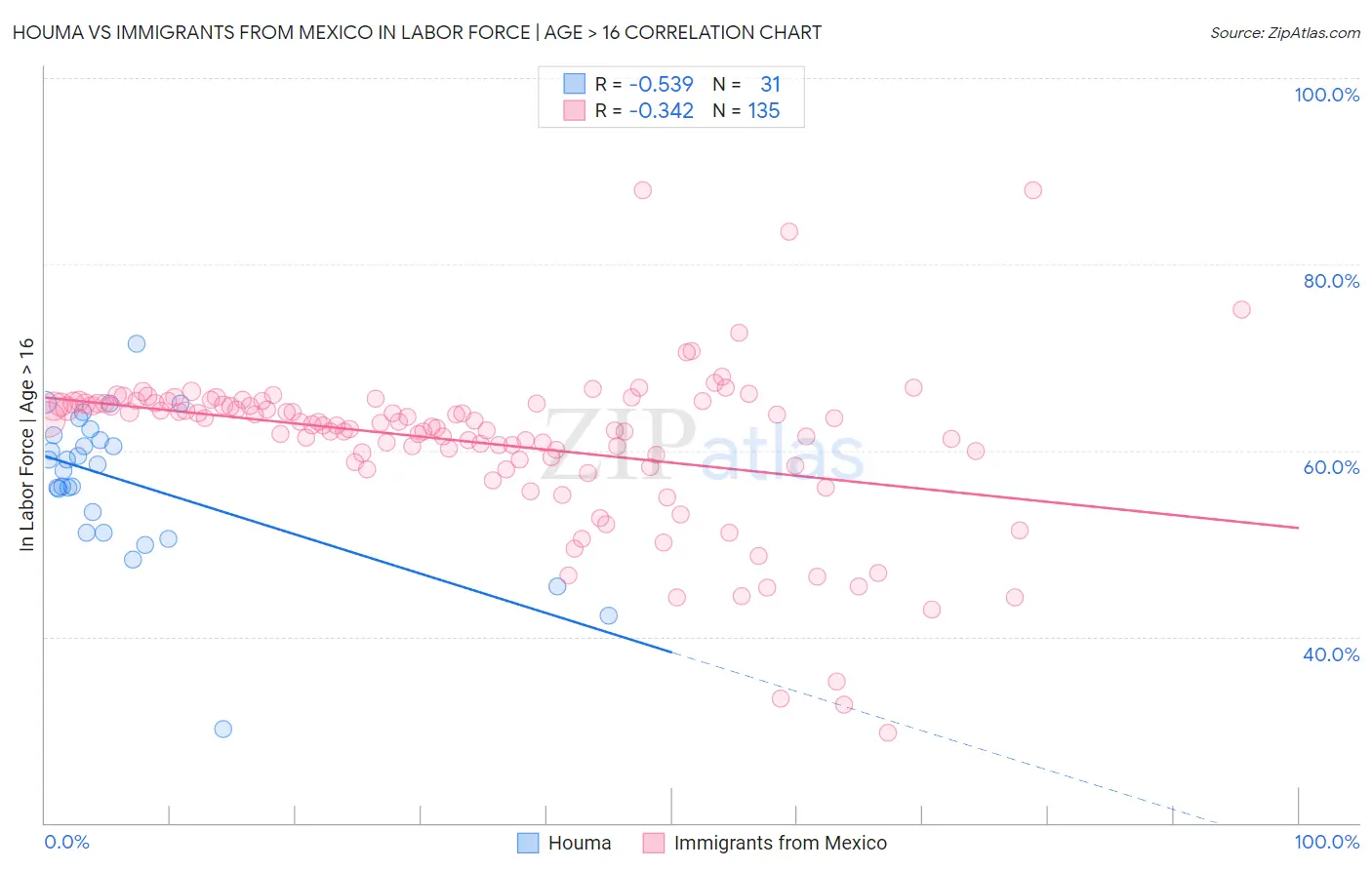 Houma vs Immigrants from Mexico In Labor Force | Age > 16