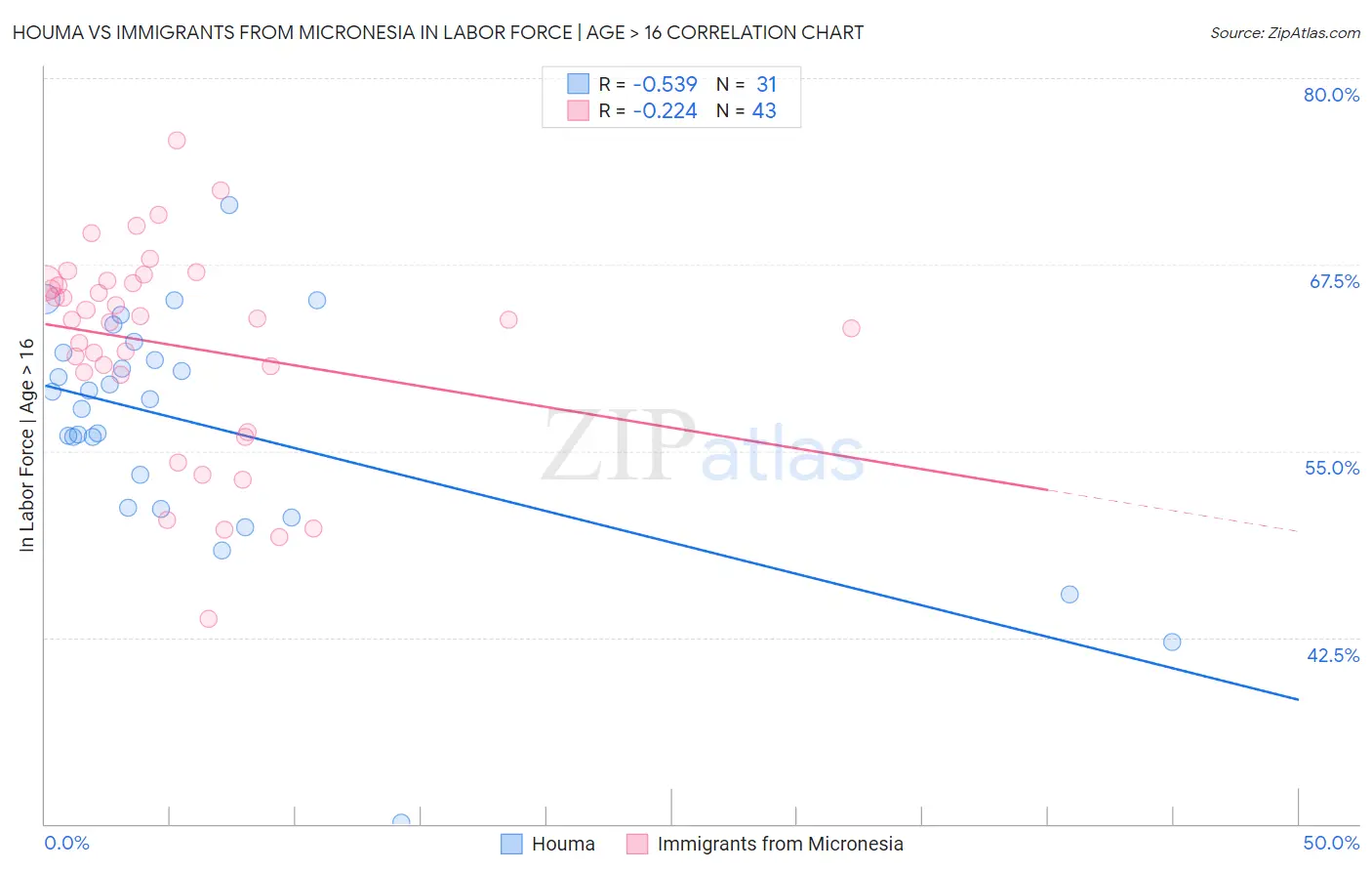 Houma vs Immigrants from Micronesia In Labor Force | Age > 16