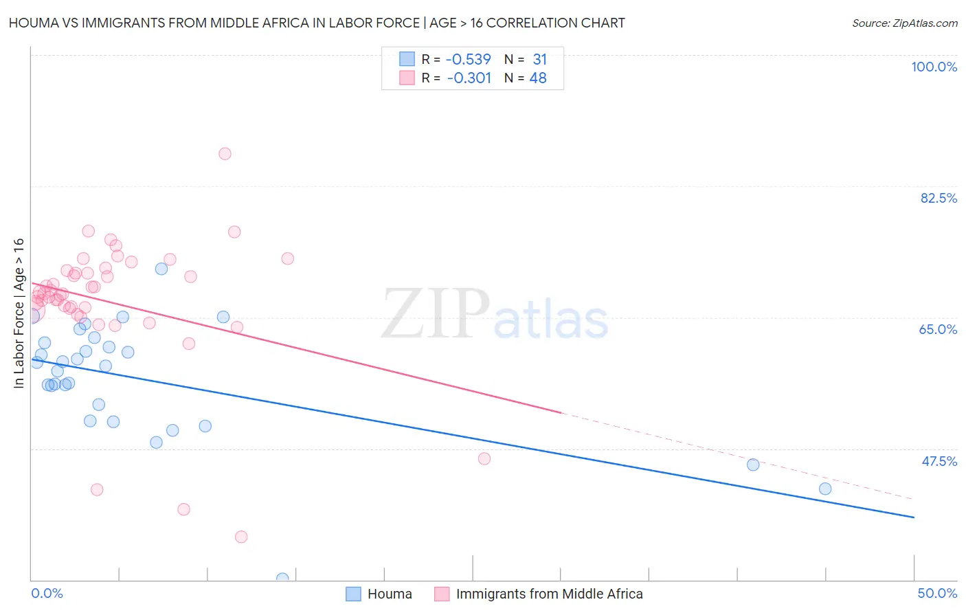 Houma vs Immigrants from Middle Africa In Labor Force | Age > 16