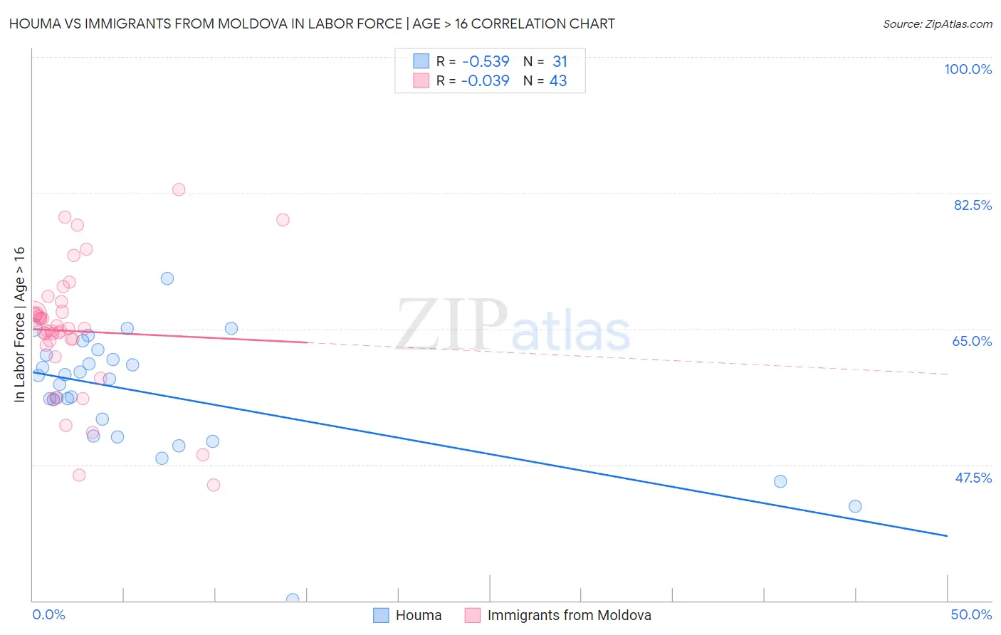 Houma vs Immigrants from Moldova In Labor Force | Age > 16