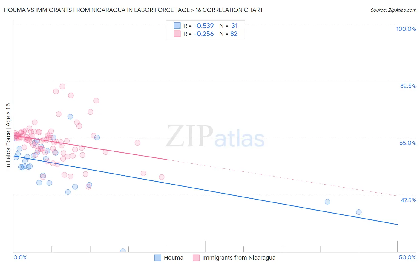 Houma vs Immigrants from Nicaragua In Labor Force | Age > 16