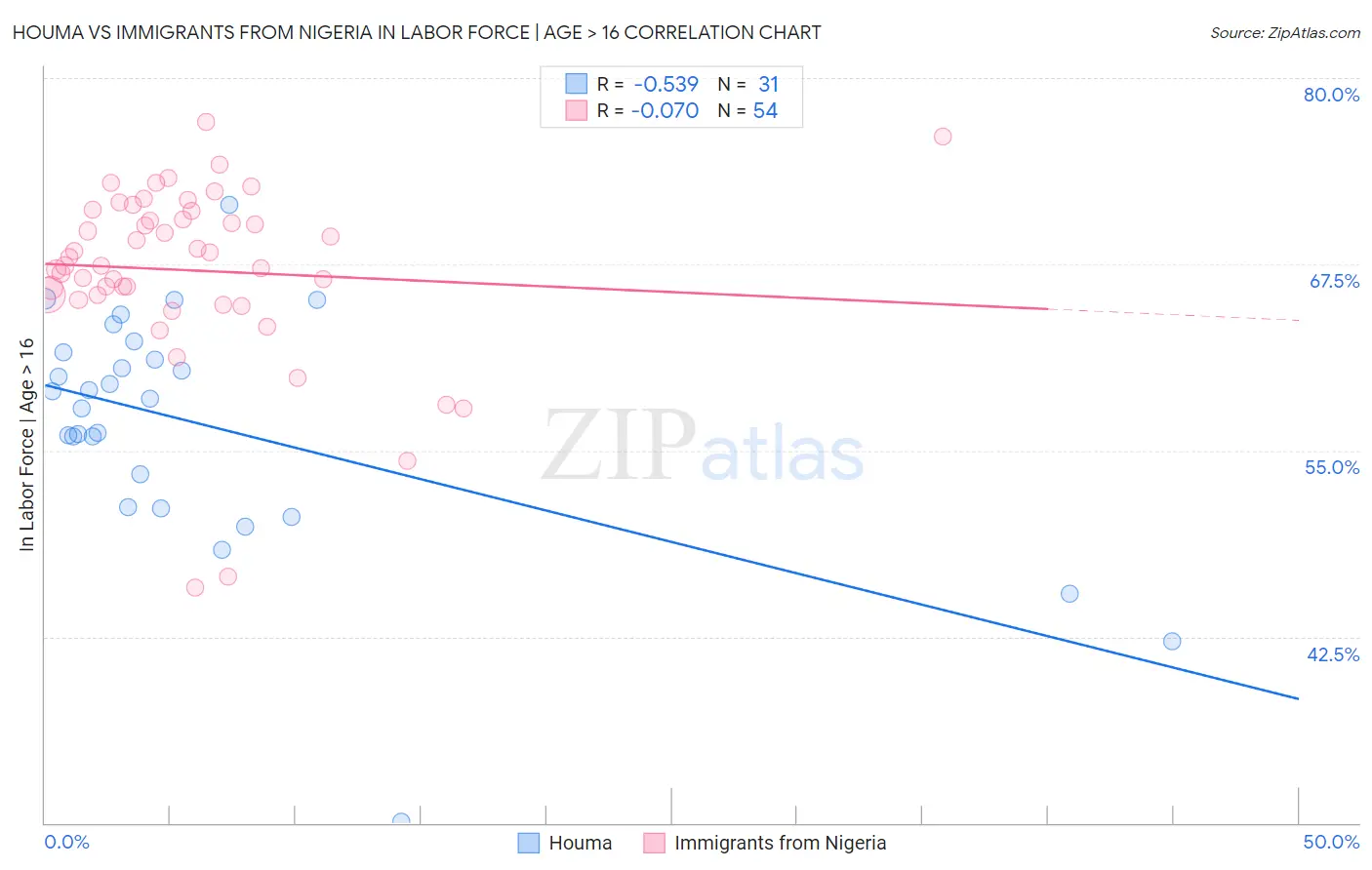 Houma vs Immigrants from Nigeria In Labor Force | Age > 16