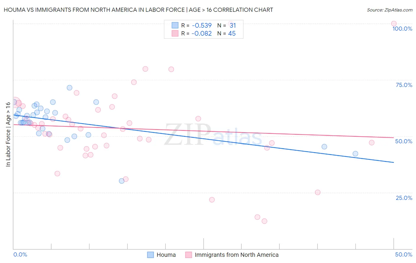 Houma vs Immigrants from North America In Labor Force | Age > 16