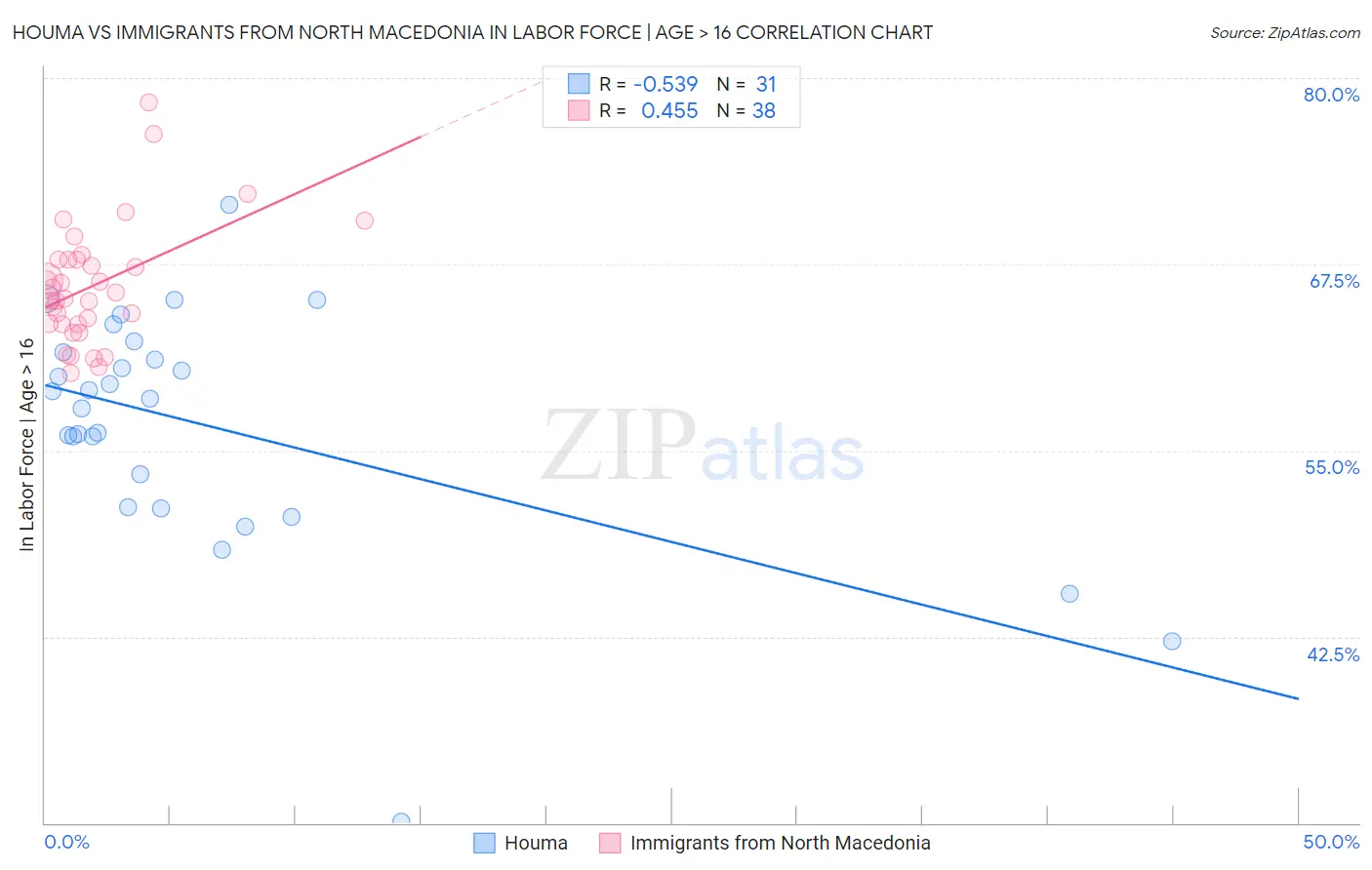 Houma vs Immigrants from North Macedonia In Labor Force | Age > 16