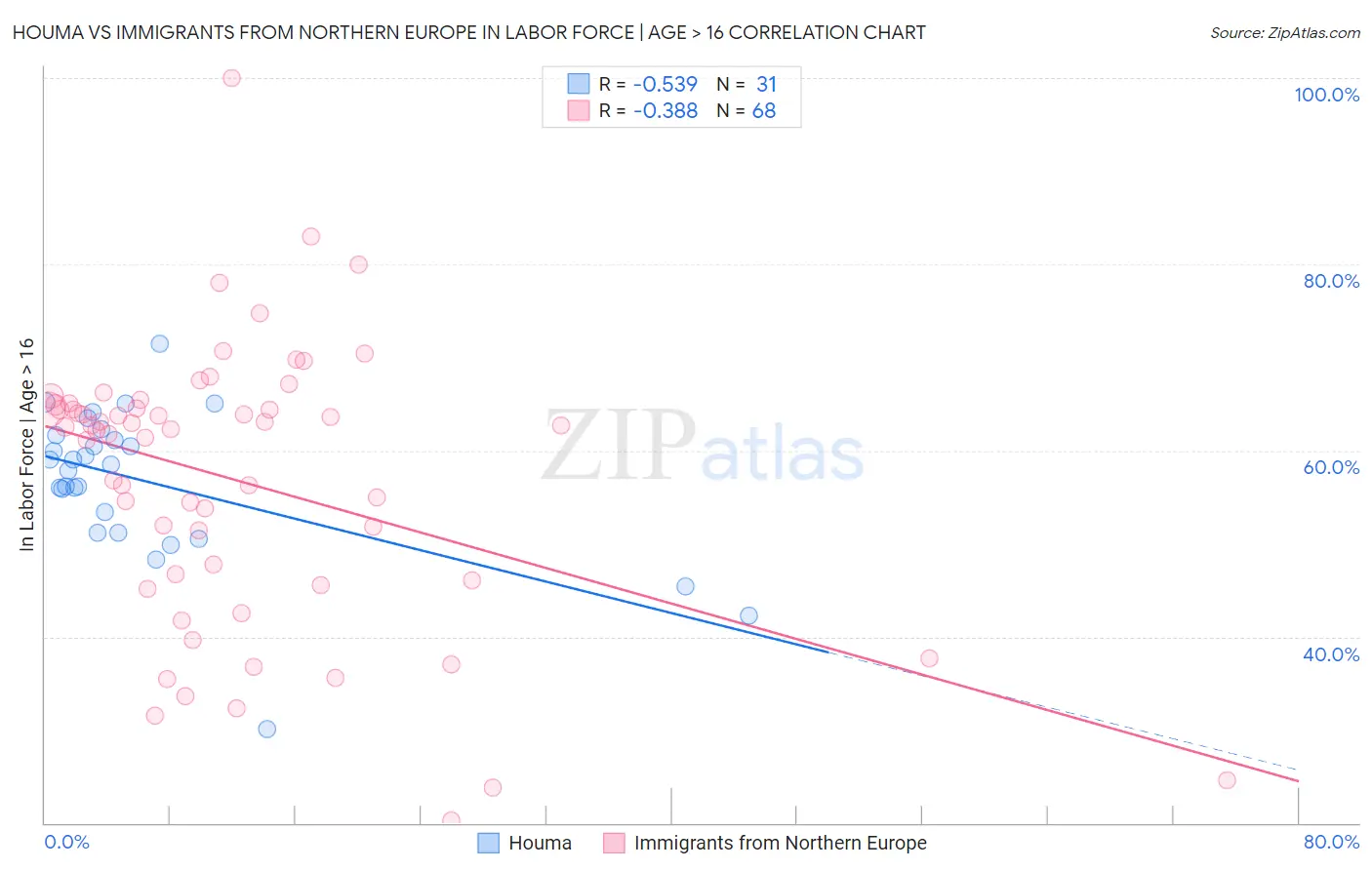 Houma vs Immigrants from Northern Europe In Labor Force | Age > 16