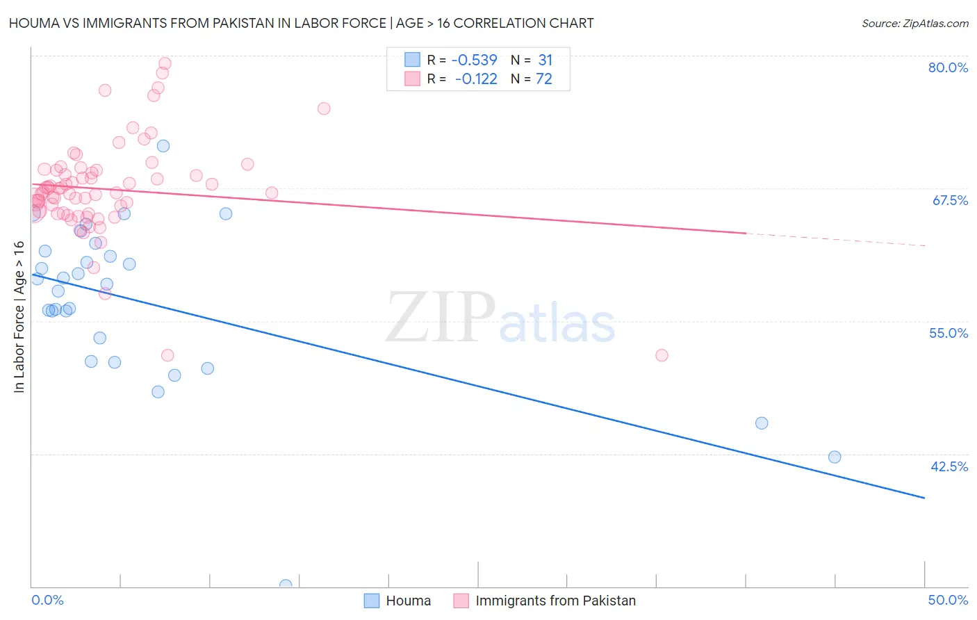 Houma vs Immigrants from Pakistan In Labor Force | Age > 16