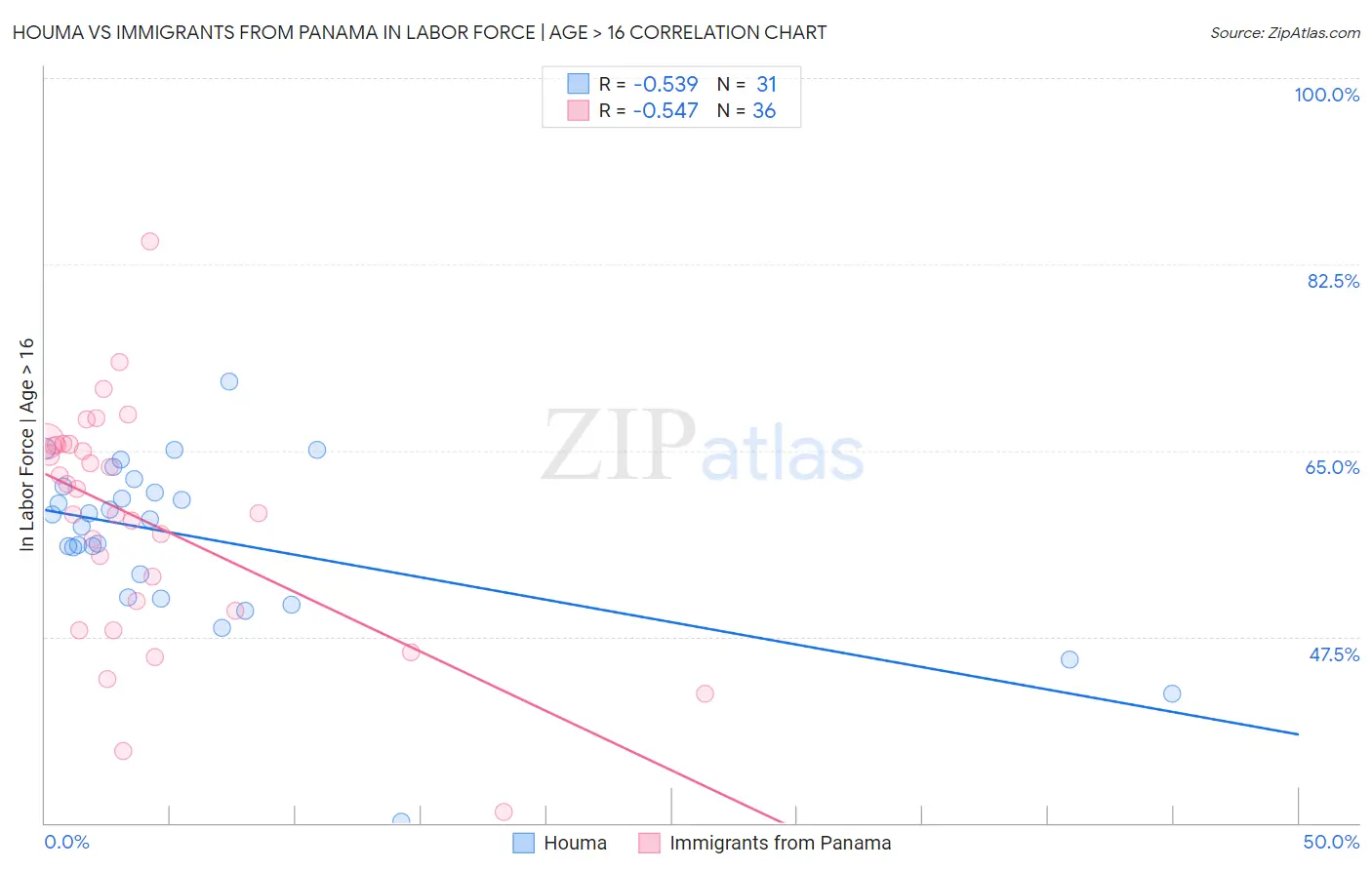 Houma vs Immigrants from Panama In Labor Force | Age > 16