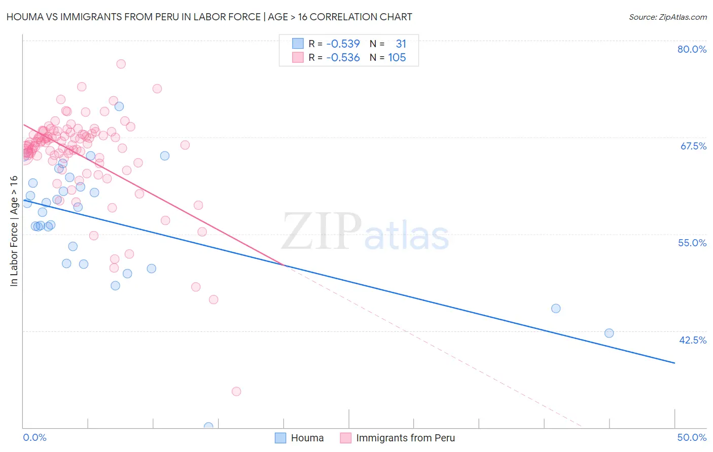 Houma vs Immigrants from Peru In Labor Force | Age > 16