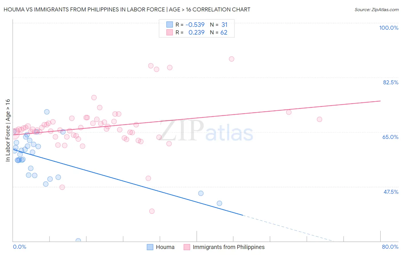 Houma vs Immigrants from Philippines In Labor Force | Age > 16