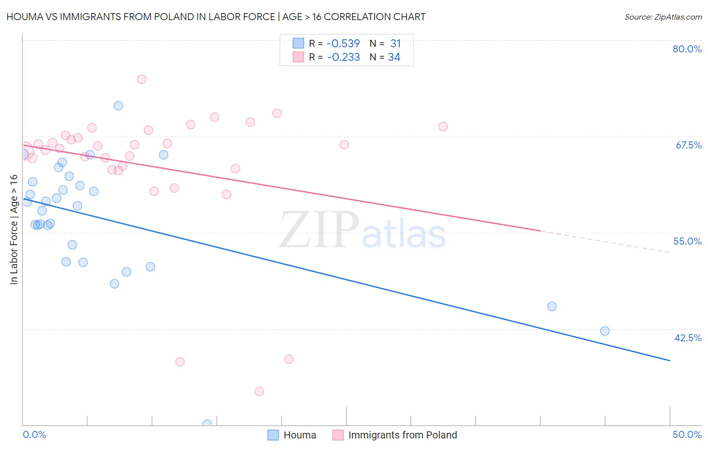 Houma vs Immigrants from Poland In Labor Force | Age > 16