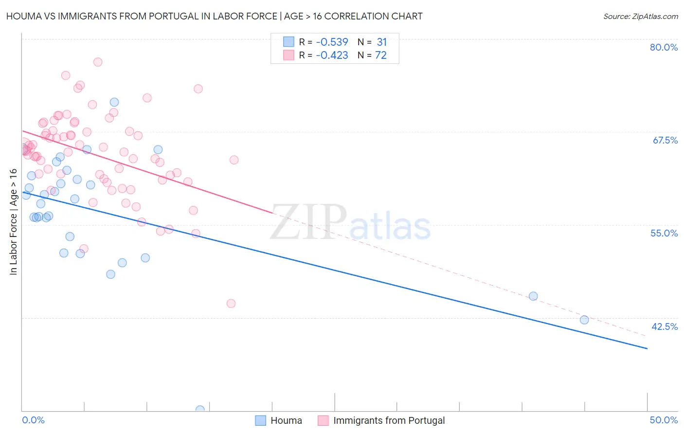 Houma vs Immigrants from Portugal In Labor Force | Age > 16