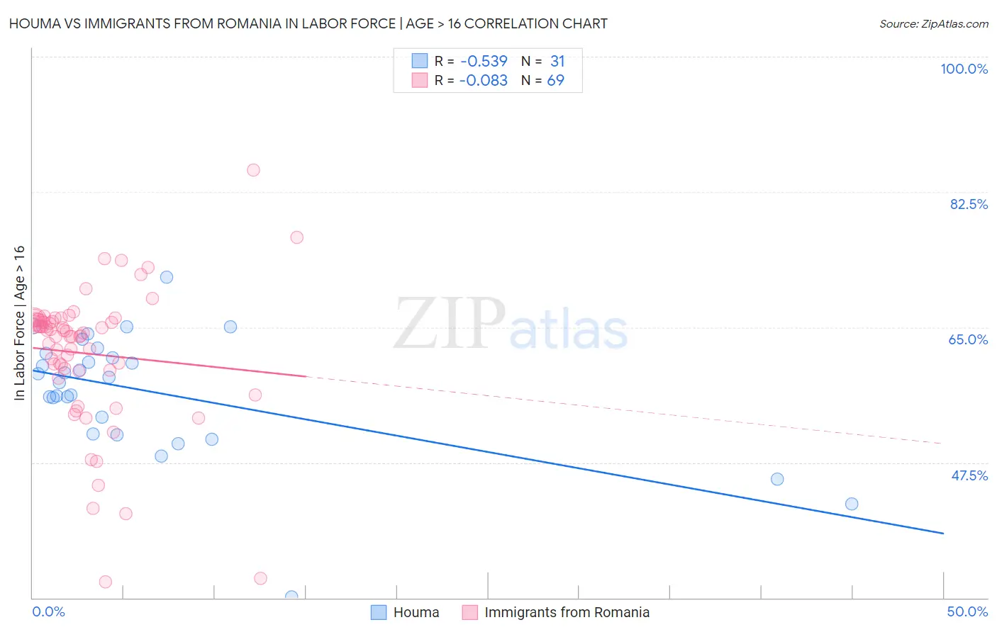 Houma vs Immigrants from Romania In Labor Force | Age > 16