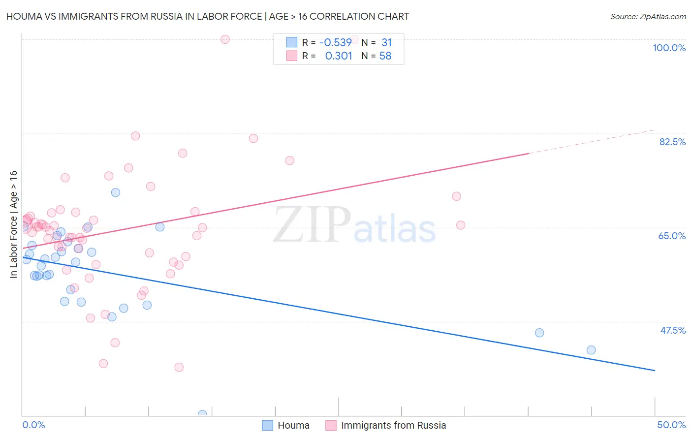 Houma vs Immigrants from Russia In Labor Force | Age > 16