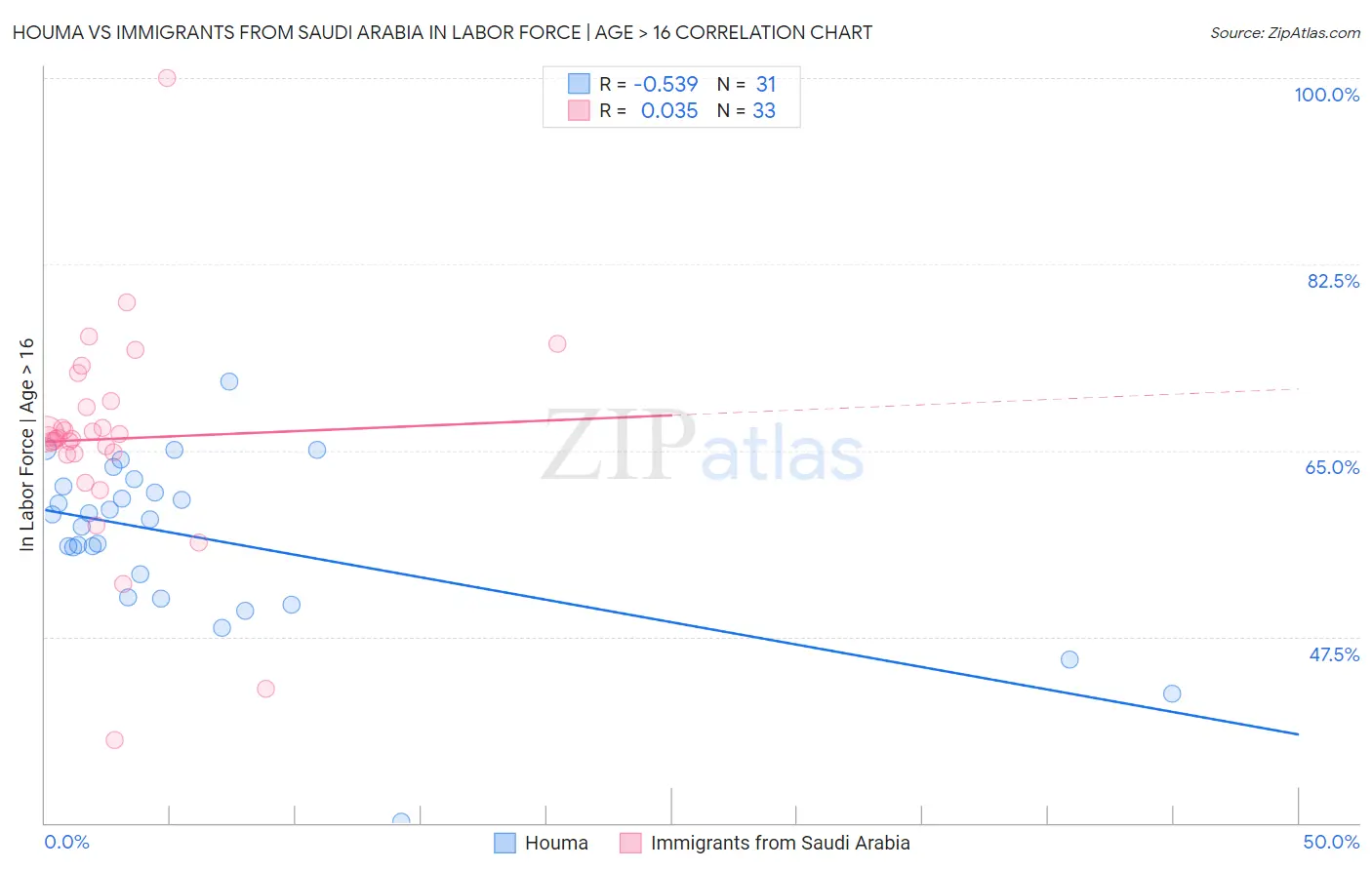 Houma vs Immigrants from Saudi Arabia In Labor Force | Age > 16