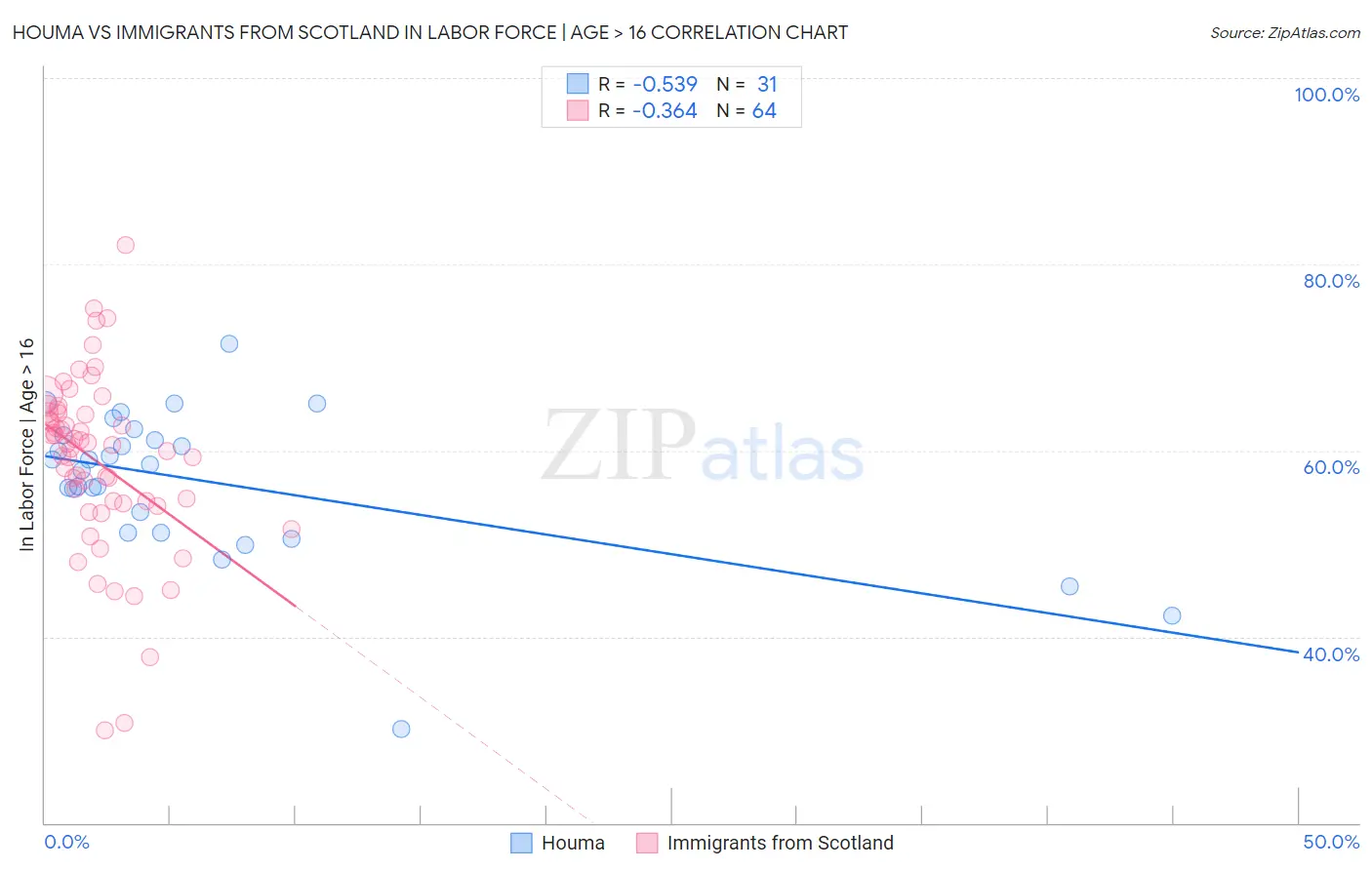 Houma vs Immigrants from Scotland In Labor Force | Age > 16