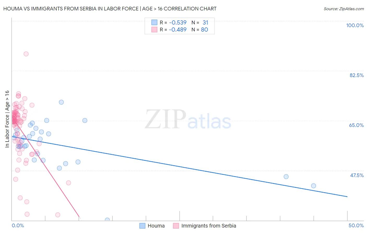Houma vs Immigrants from Serbia In Labor Force | Age > 16