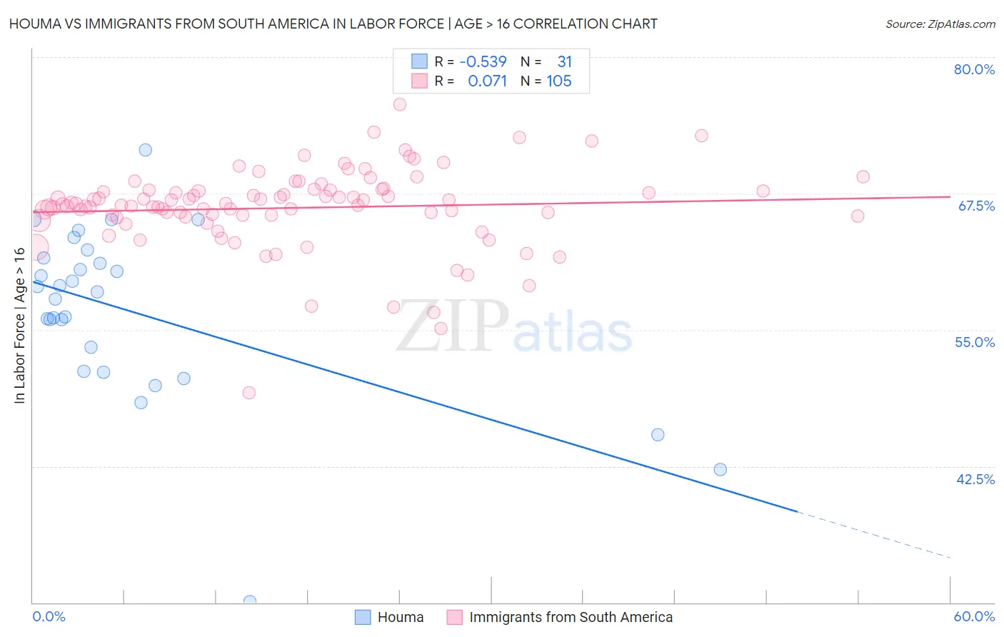 Houma vs Immigrants from South America In Labor Force | Age > 16