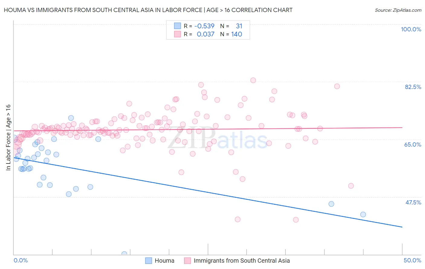 Houma vs Immigrants from South Central Asia In Labor Force | Age > 16