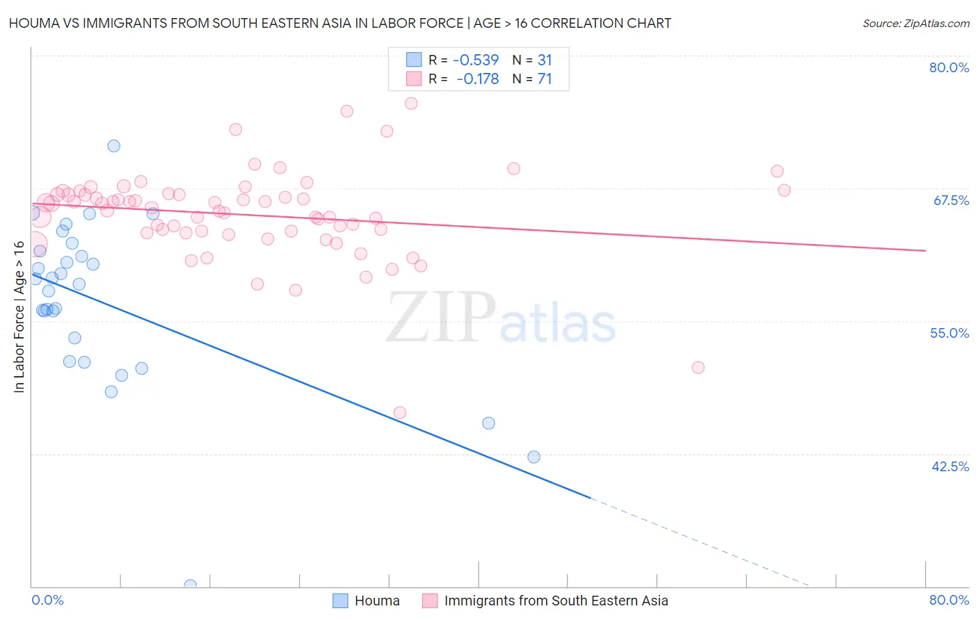 Houma vs Immigrants from South Eastern Asia In Labor Force | Age > 16