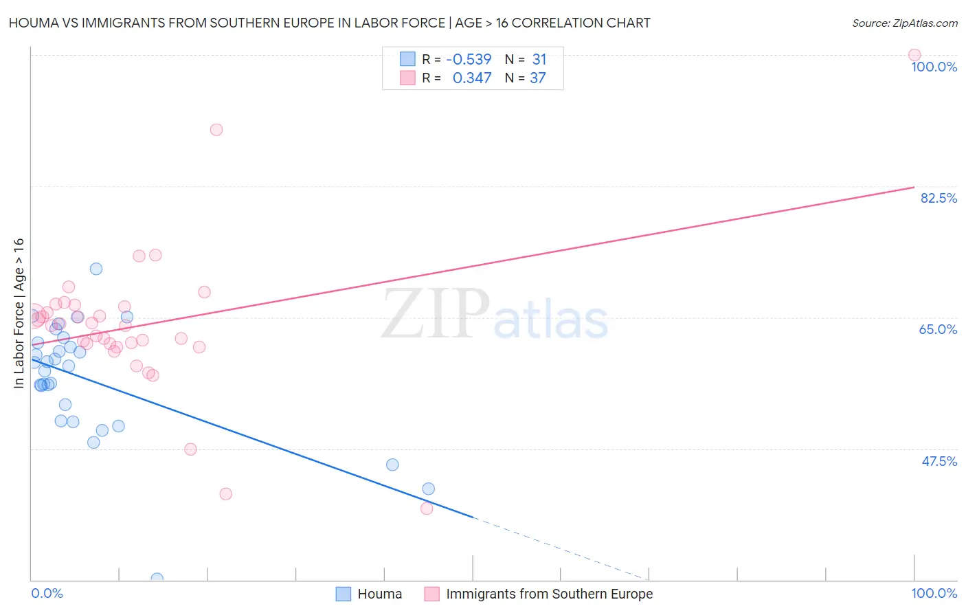 Houma vs Immigrants from Southern Europe In Labor Force | Age > 16