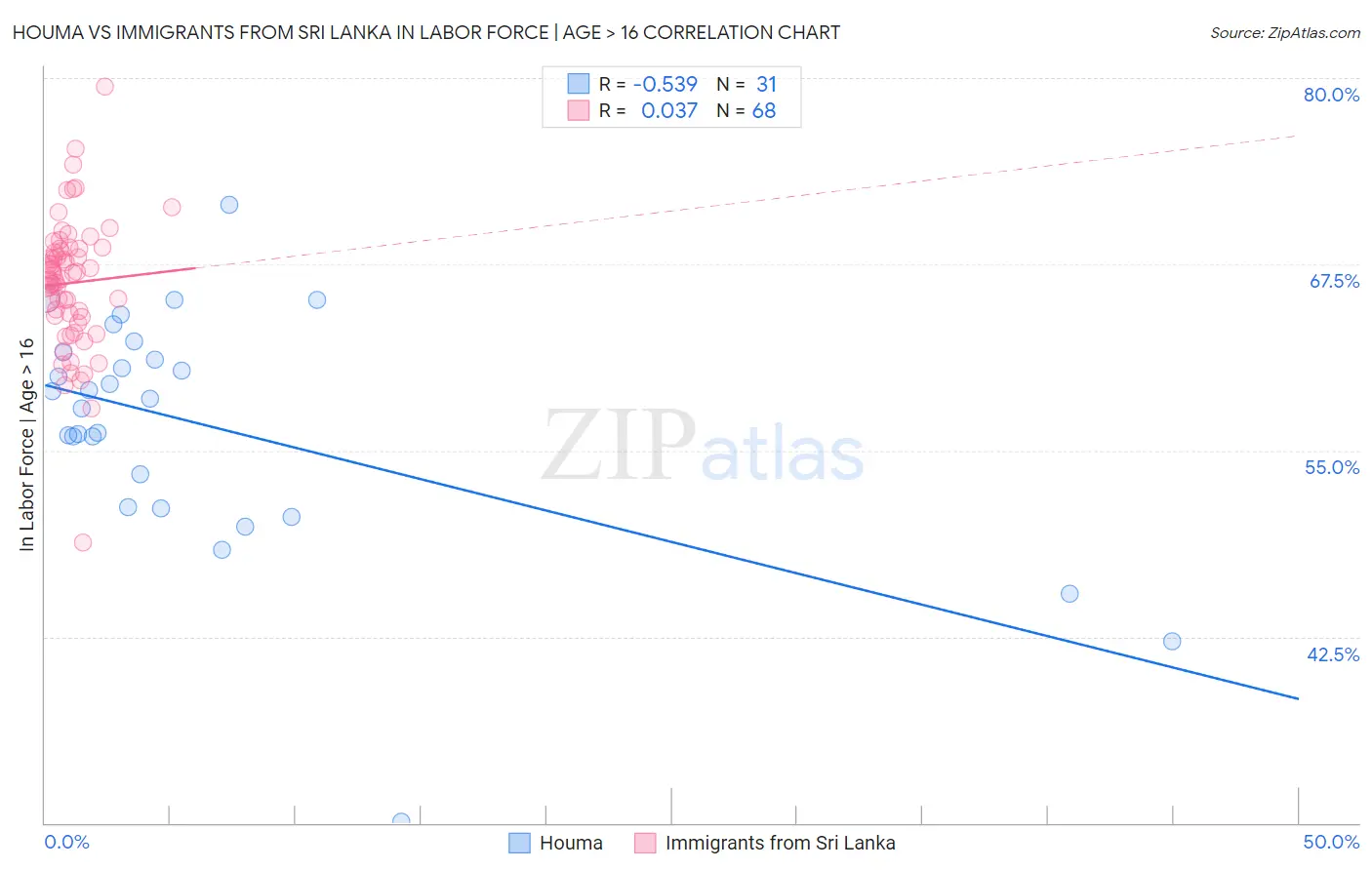 Houma vs Immigrants from Sri Lanka In Labor Force | Age > 16