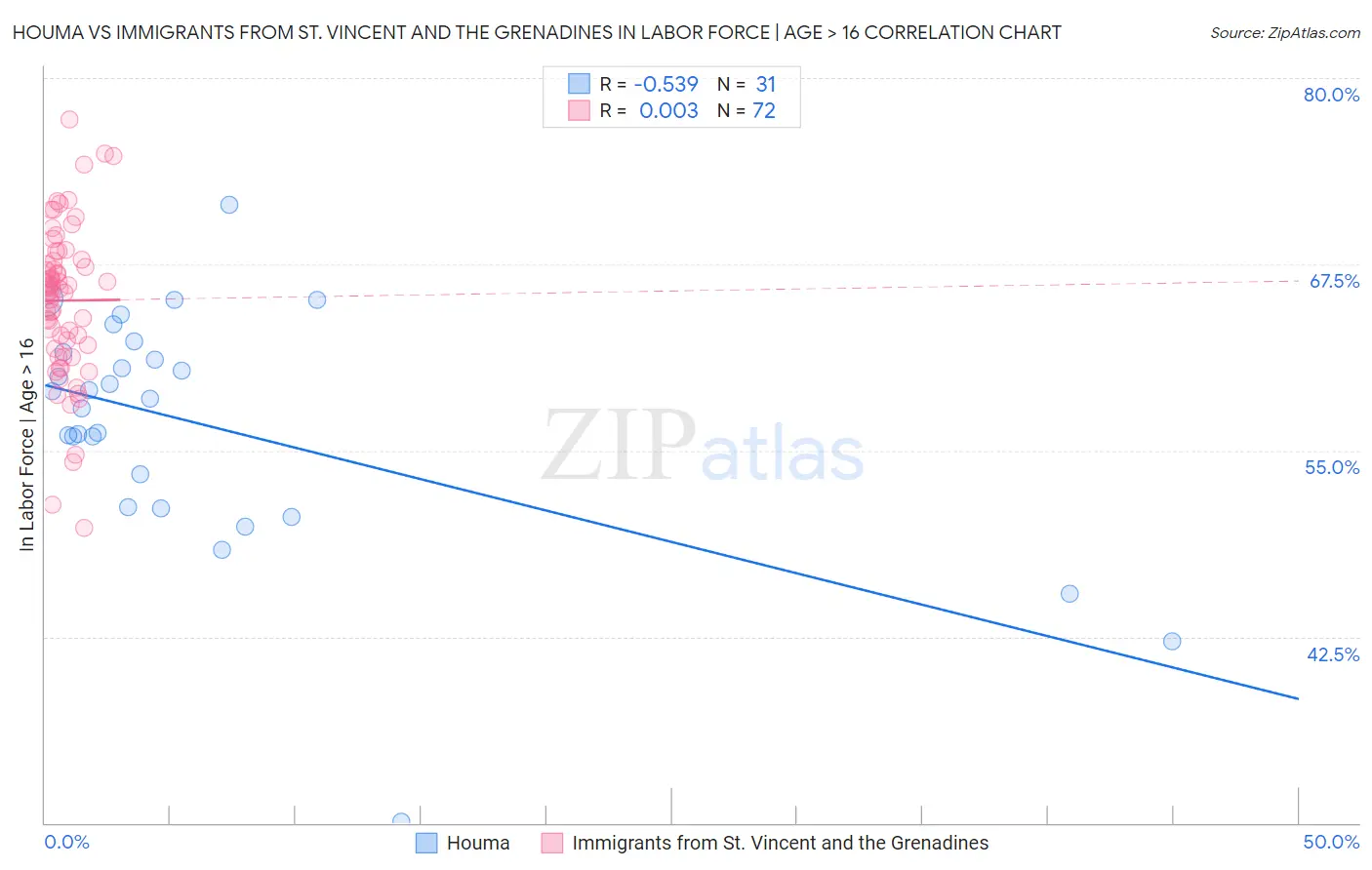 Houma vs Immigrants from St. Vincent and the Grenadines In Labor Force | Age > 16