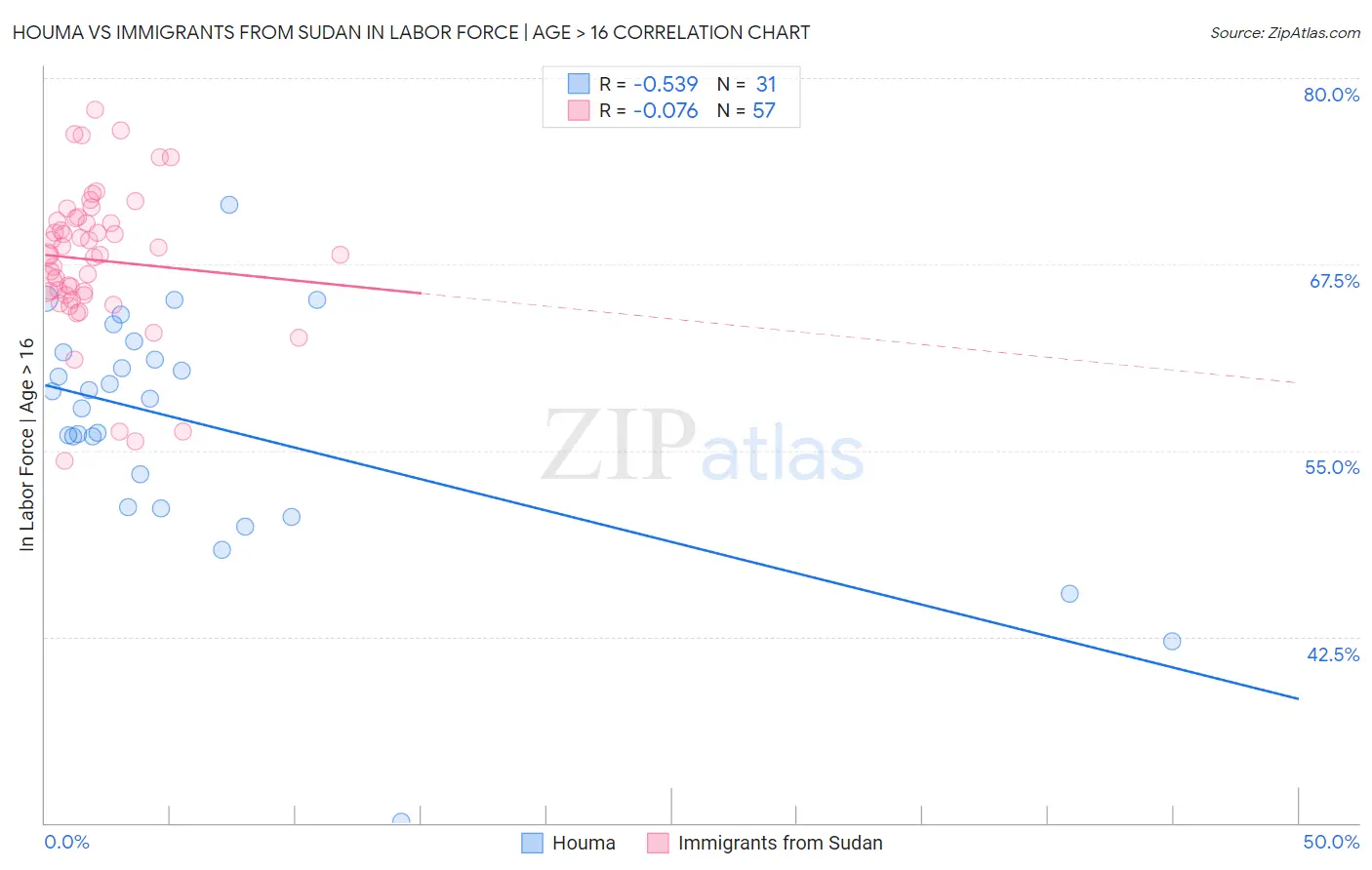 Houma vs Immigrants from Sudan In Labor Force | Age > 16