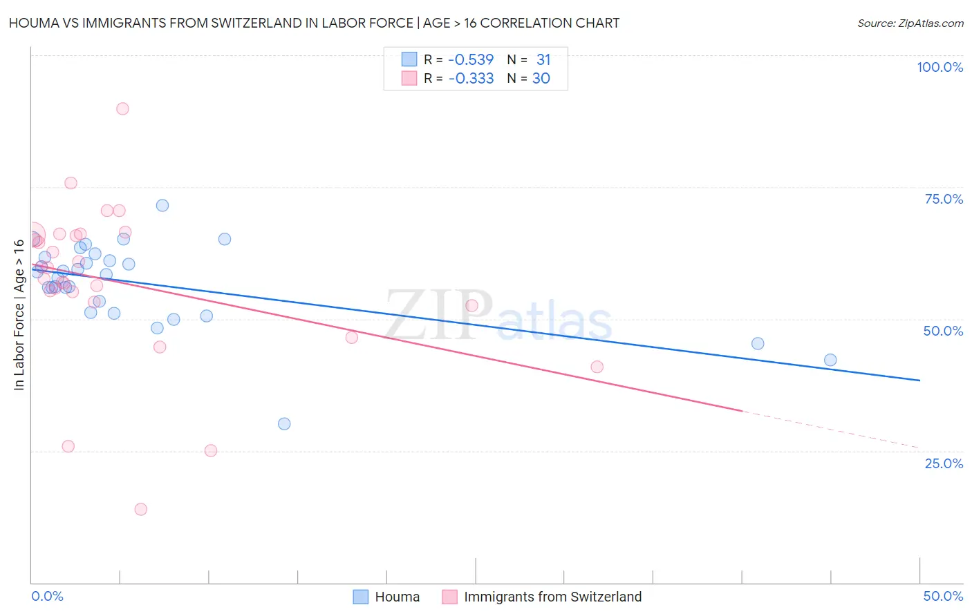 Houma vs Immigrants from Switzerland In Labor Force | Age > 16