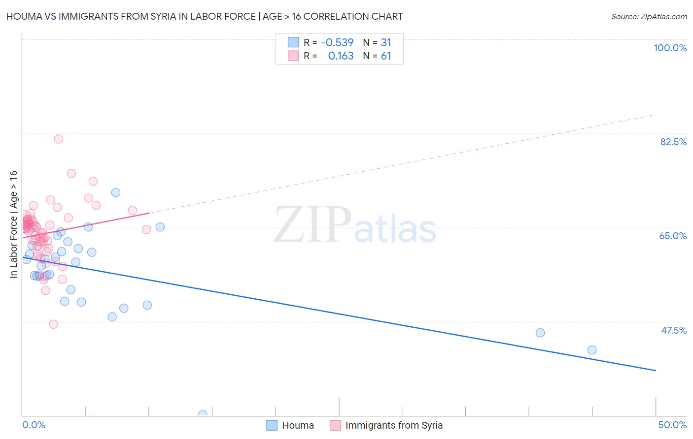 Houma vs Immigrants from Syria In Labor Force | Age > 16