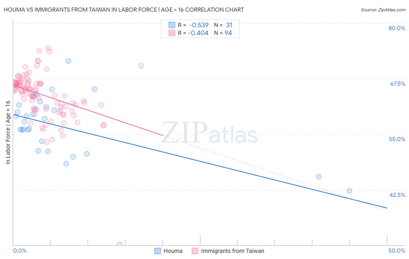 Houma vs Immigrants from Taiwan In Labor Force | Age > 16