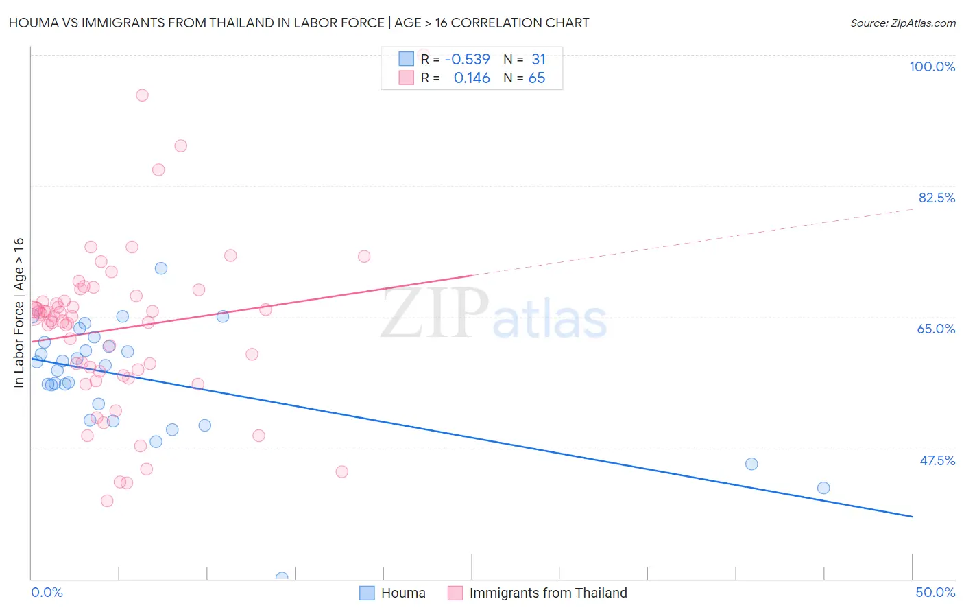 Houma vs Immigrants from Thailand In Labor Force | Age > 16