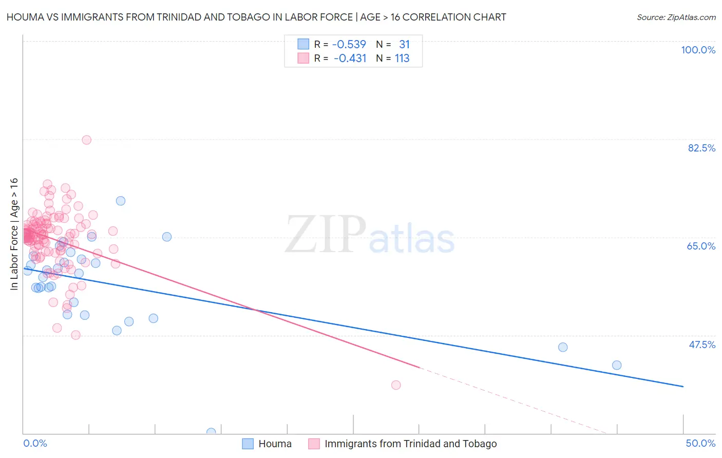 Houma vs Immigrants from Trinidad and Tobago In Labor Force | Age > 16