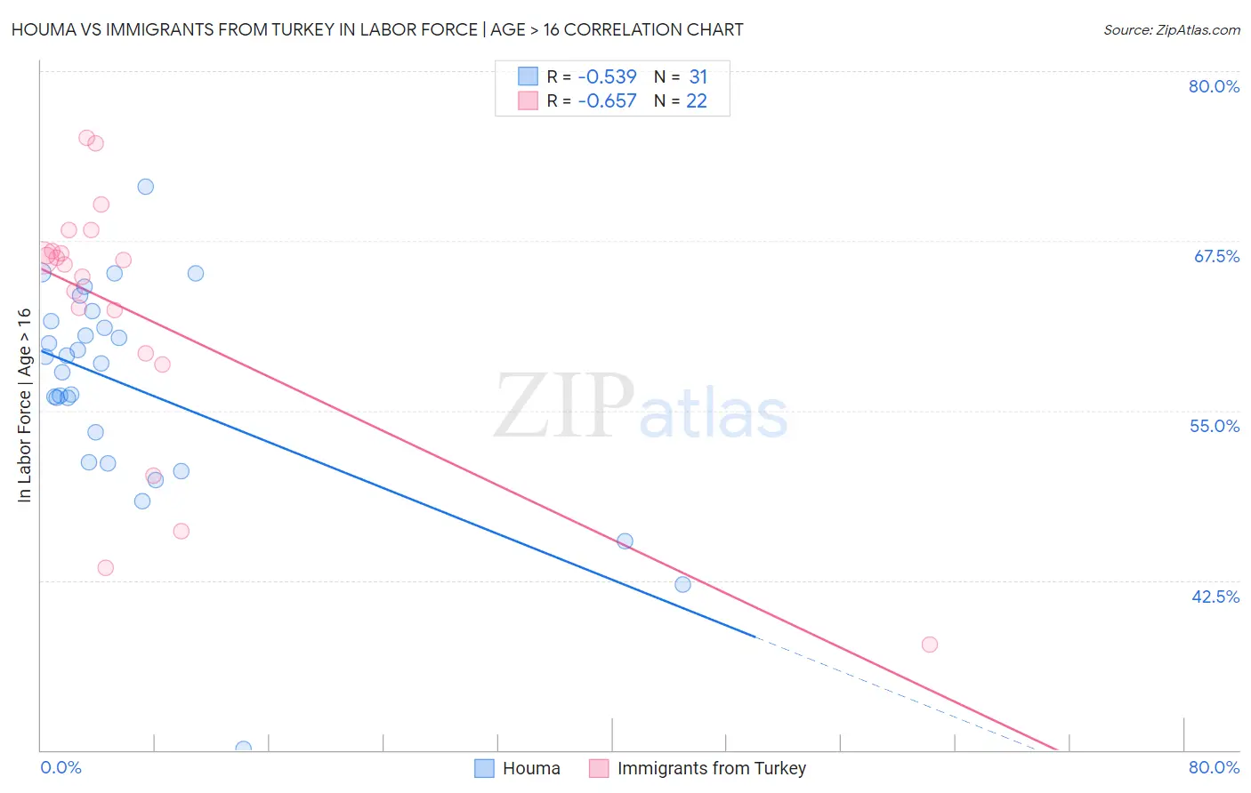 Houma vs Immigrants from Turkey In Labor Force | Age > 16