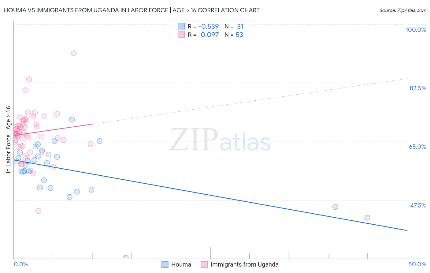 Houma vs Immigrants from Uganda In Labor Force | Age > 16