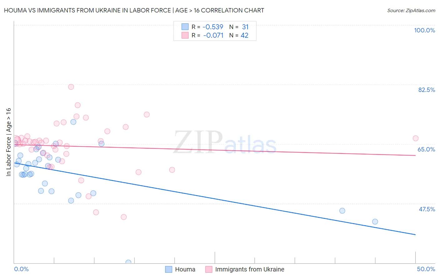 Houma vs Immigrants from Ukraine In Labor Force | Age > 16