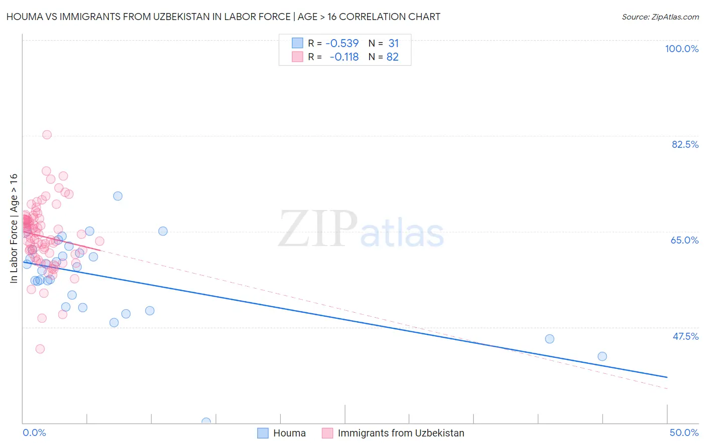 Houma vs Immigrants from Uzbekistan In Labor Force | Age > 16
