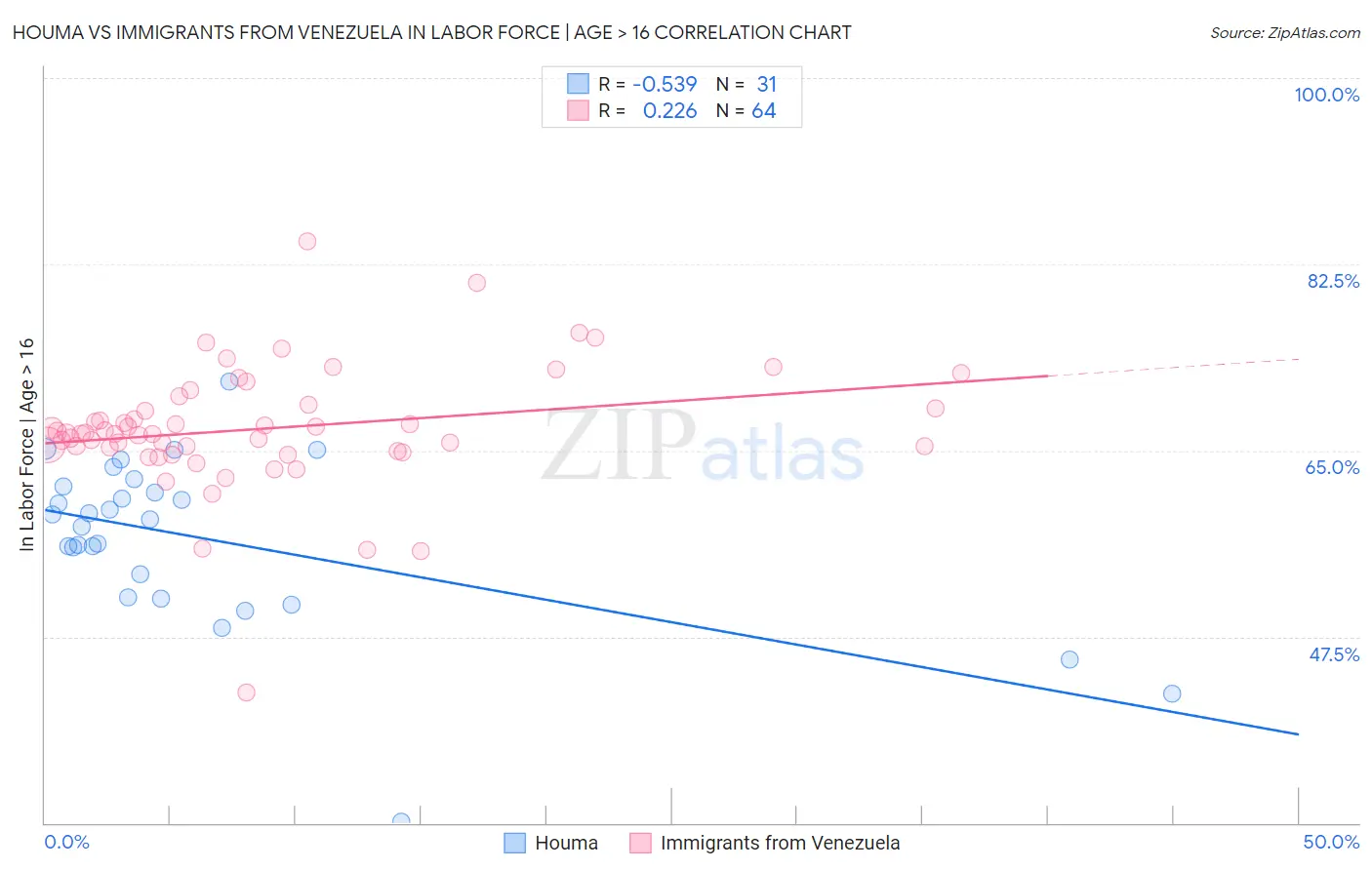 Houma vs Immigrants from Venezuela In Labor Force | Age > 16