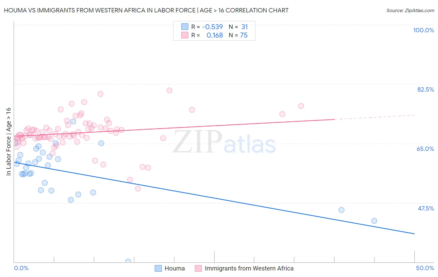 Houma vs Immigrants from Western Africa In Labor Force | Age > 16